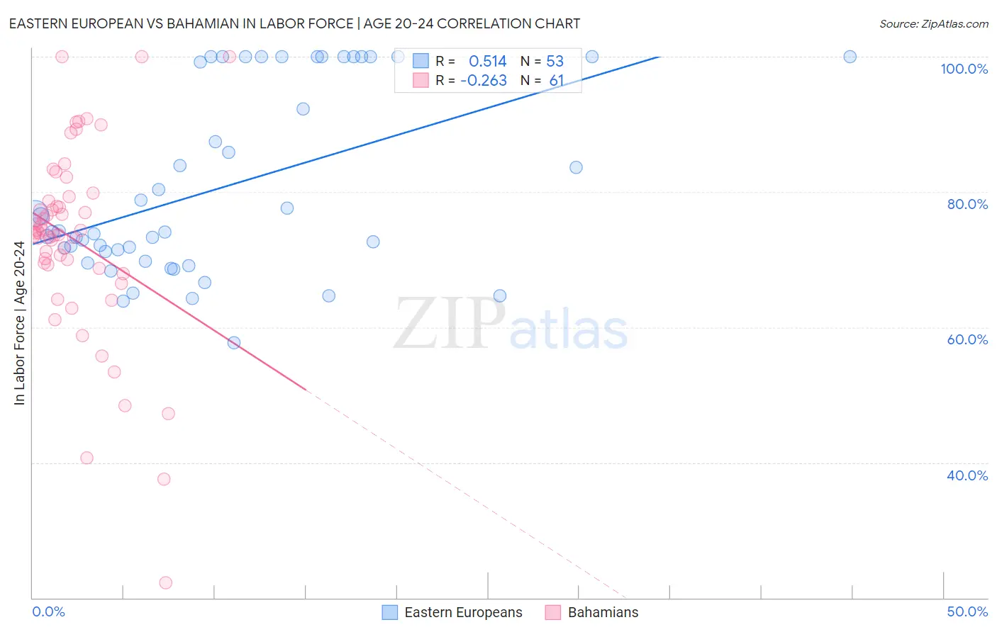 Eastern European vs Bahamian In Labor Force | Age 20-24