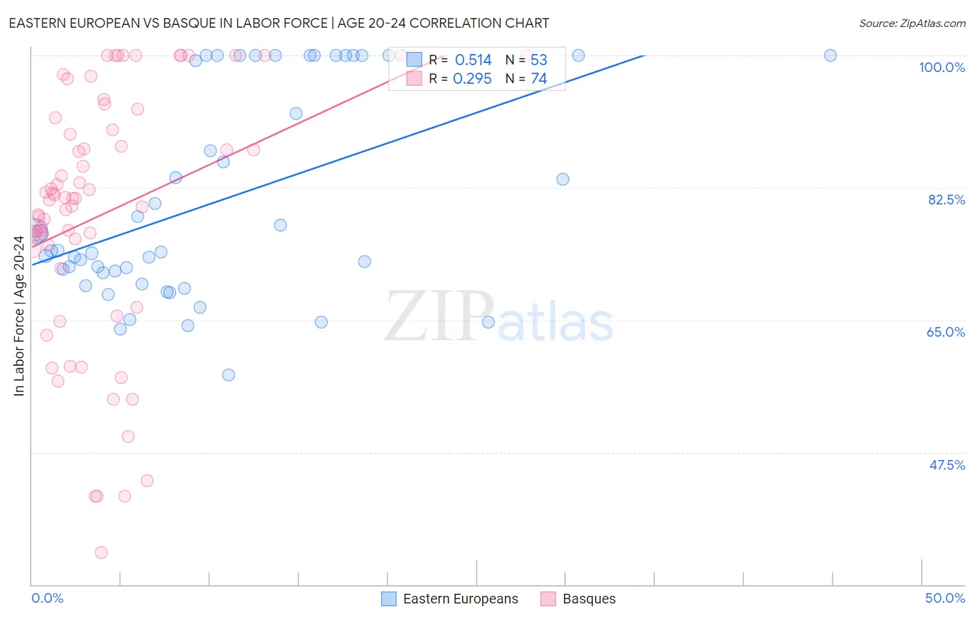Eastern European vs Basque In Labor Force | Age 20-24
