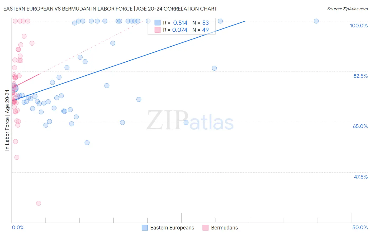 Eastern European vs Bermudan In Labor Force | Age 20-24