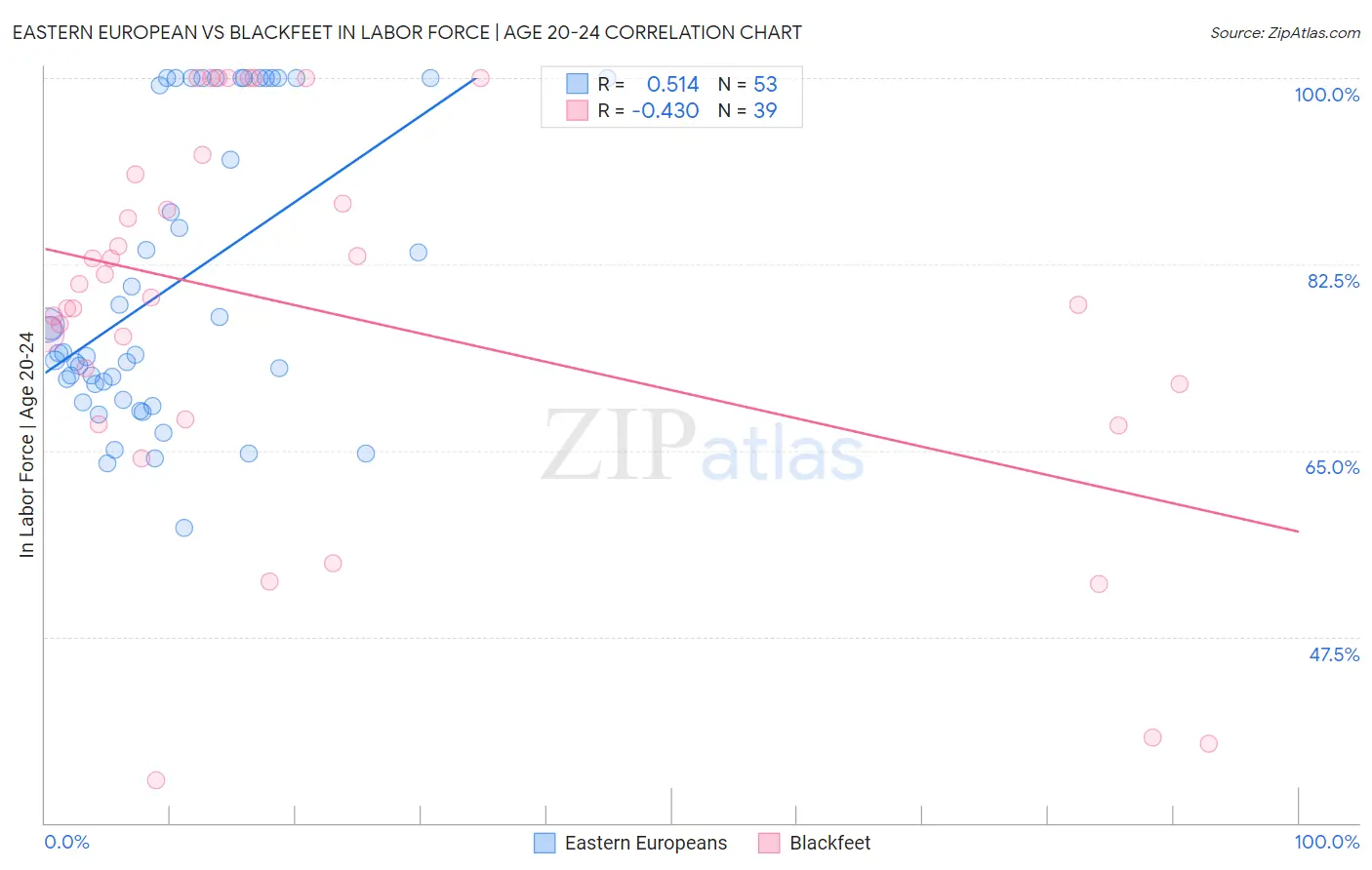 Eastern European vs Blackfeet In Labor Force | Age 20-24