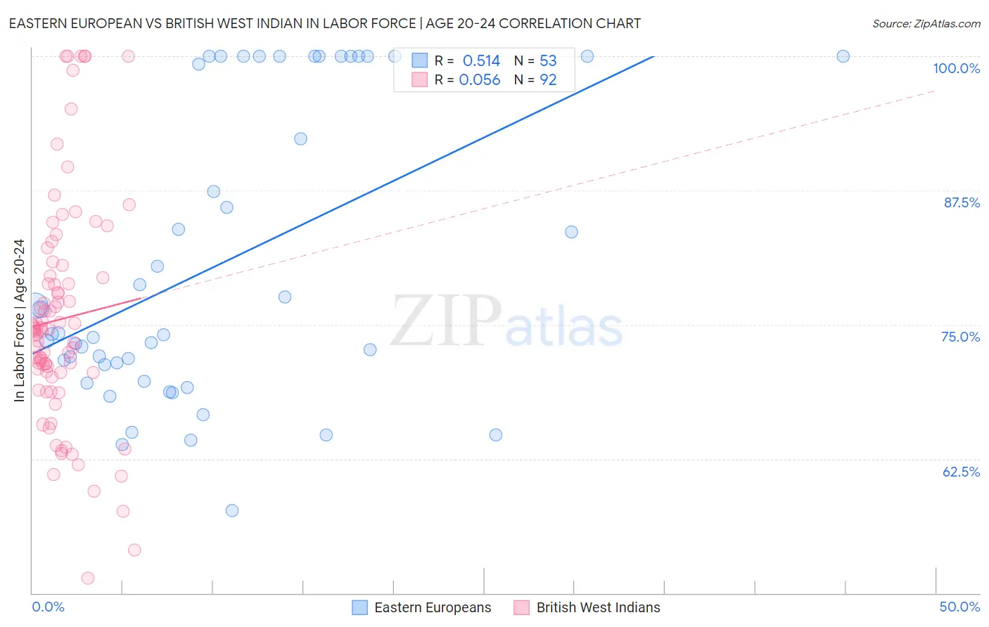 Eastern European vs British West Indian In Labor Force | Age 20-24