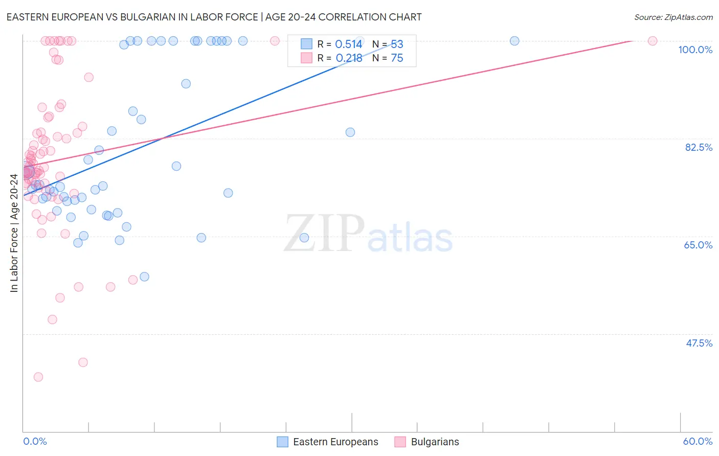 Eastern European vs Bulgarian In Labor Force | Age 20-24