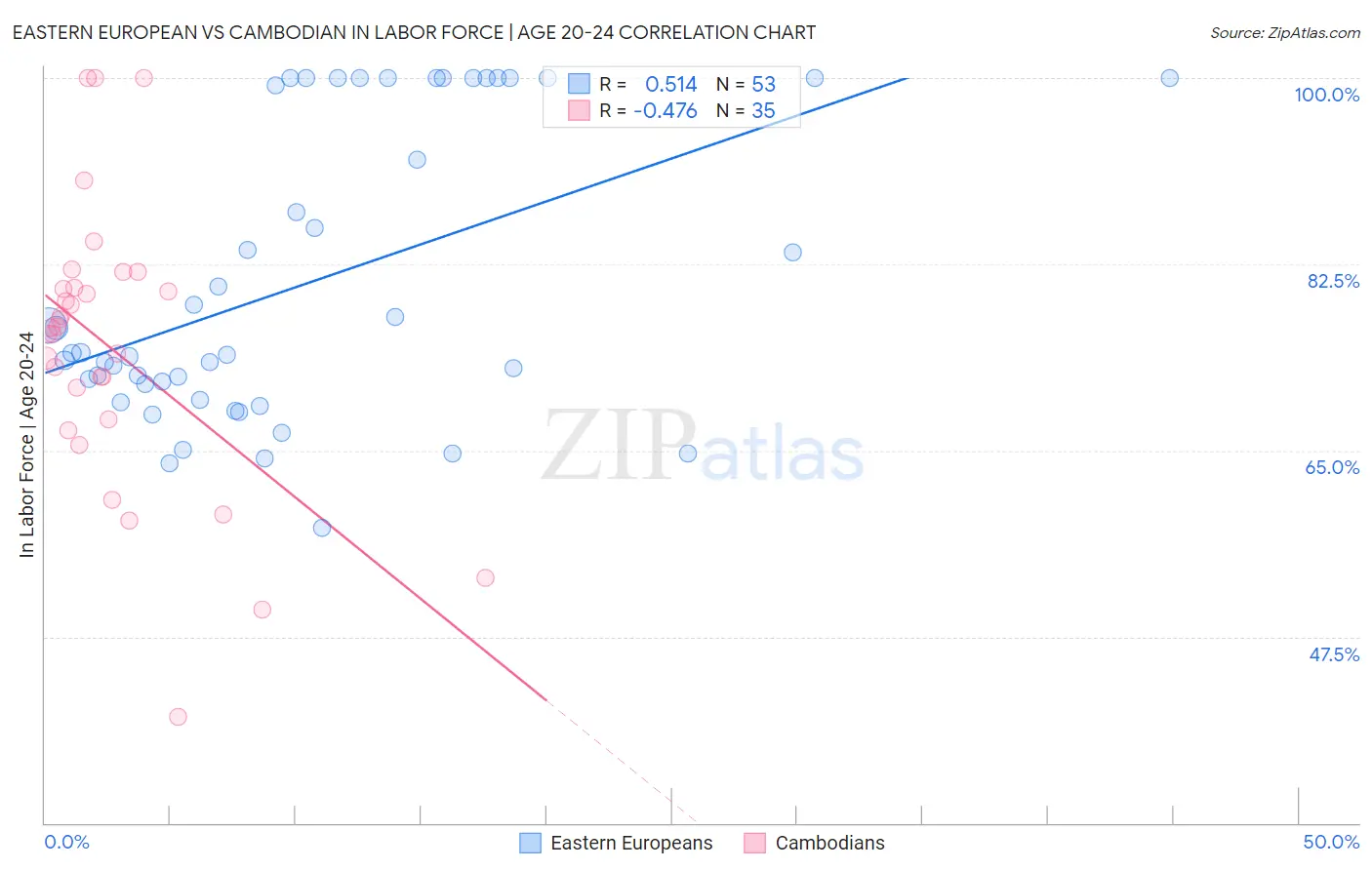 Eastern European vs Cambodian In Labor Force | Age 20-24
