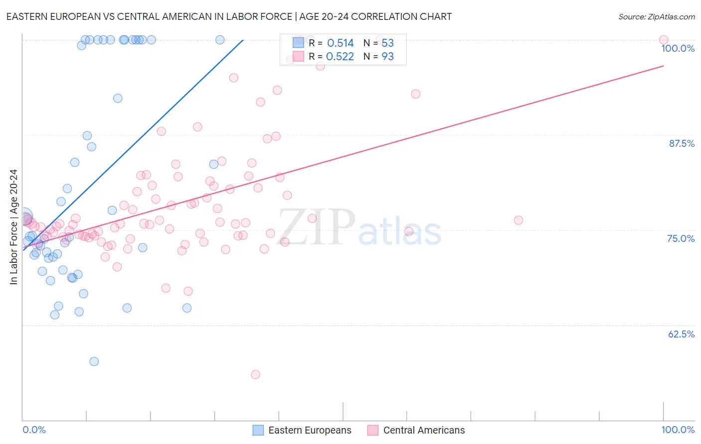 Eastern European vs Central American In Labor Force | Age 20-24
