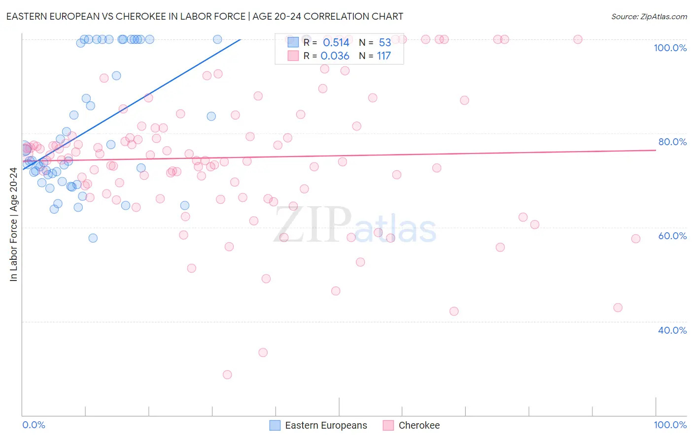 Eastern European vs Cherokee In Labor Force | Age 20-24