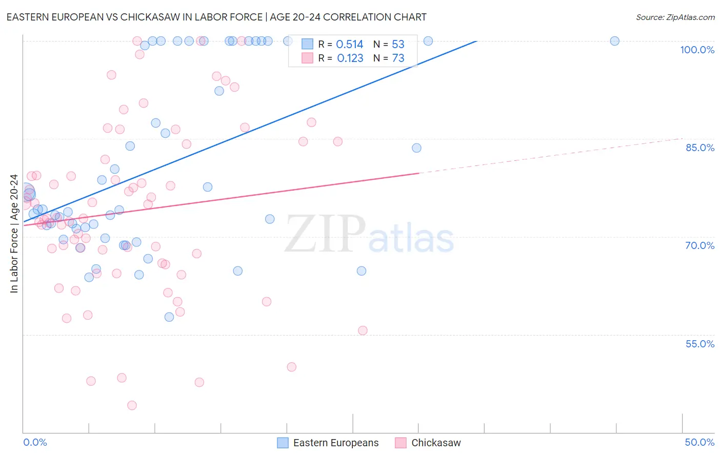 Eastern European vs Chickasaw In Labor Force | Age 20-24