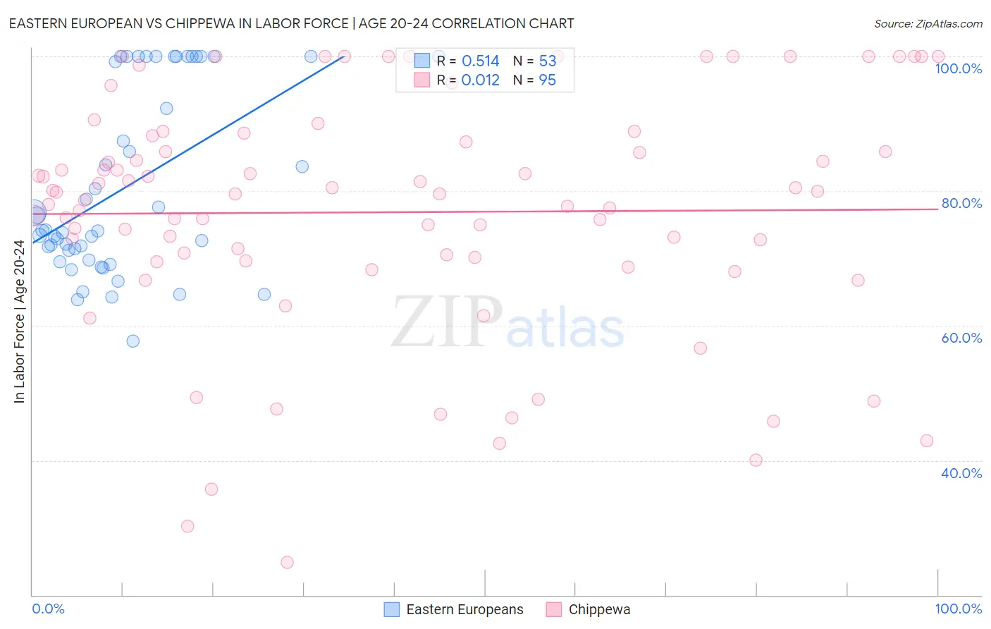 Eastern European vs Chippewa In Labor Force | Age 20-24