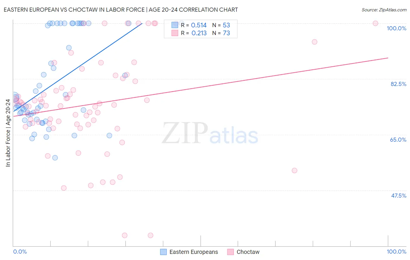 Eastern European vs Choctaw In Labor Force | Age 20-24