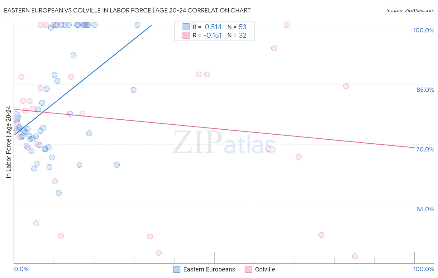 Eastern European vs Colville In Labor Force | Age 20-24