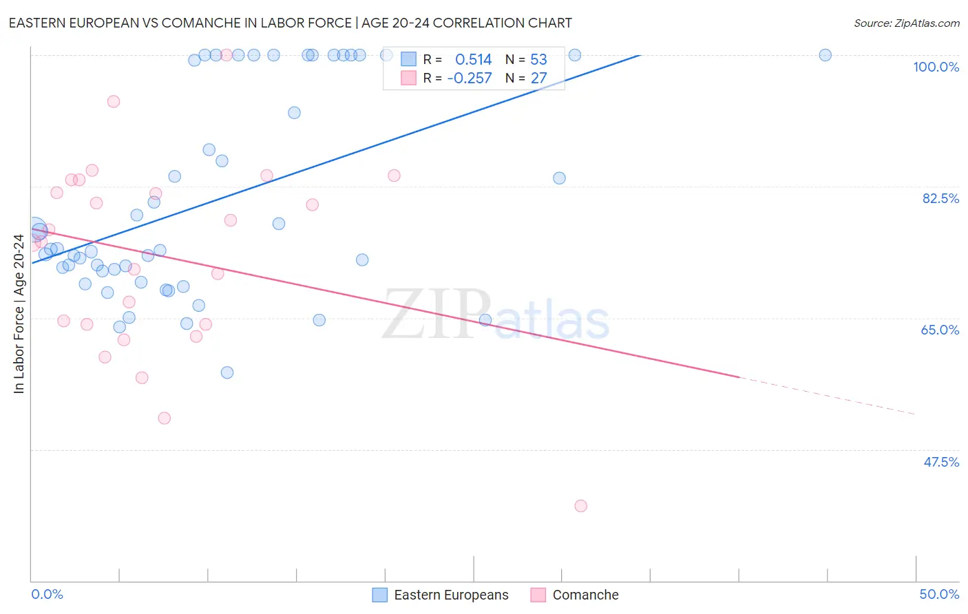 Eastern European vs Comanche In Labor Force | Age 20-24