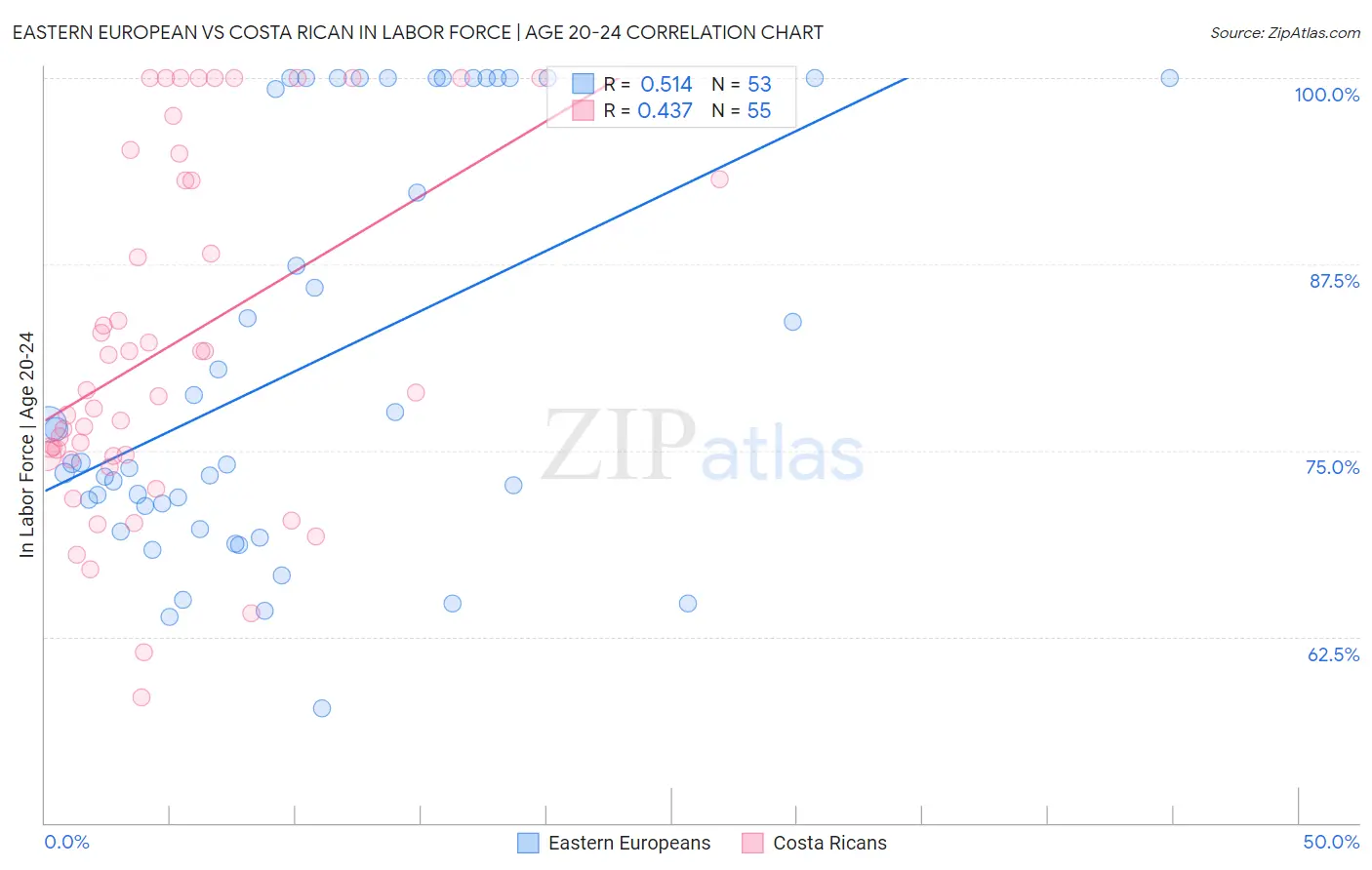 Eastern European vs Costa Rican In Labor Force | Age 20-24