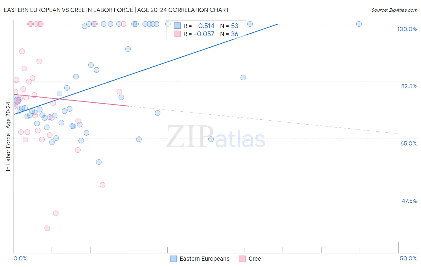 Eastern European vs Cree In Labor Force | Age 20-24