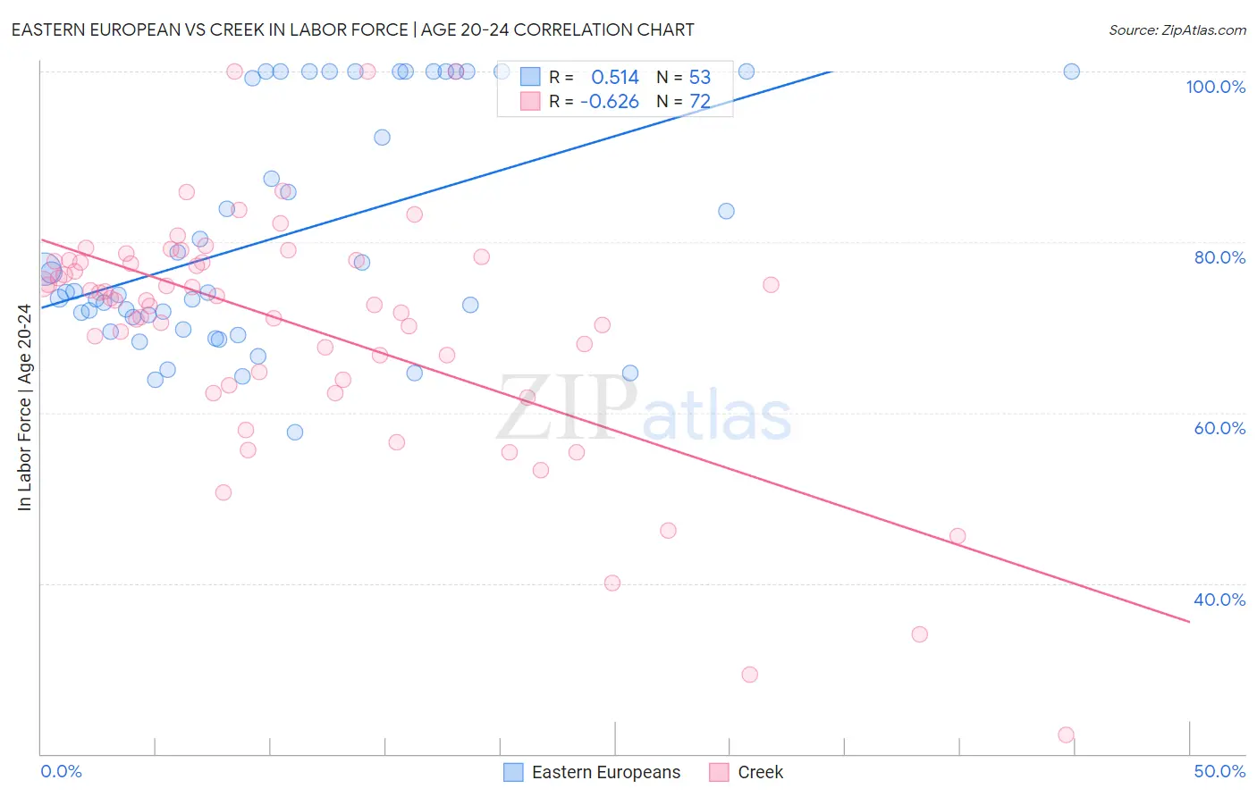 Eastern European vs Creek In Labor Force | Age 20-24