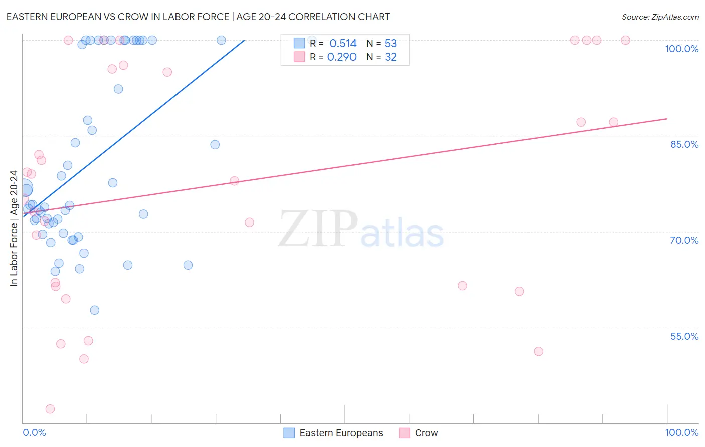 Eastern European vs Crow In Labor Force | Age 20-24
