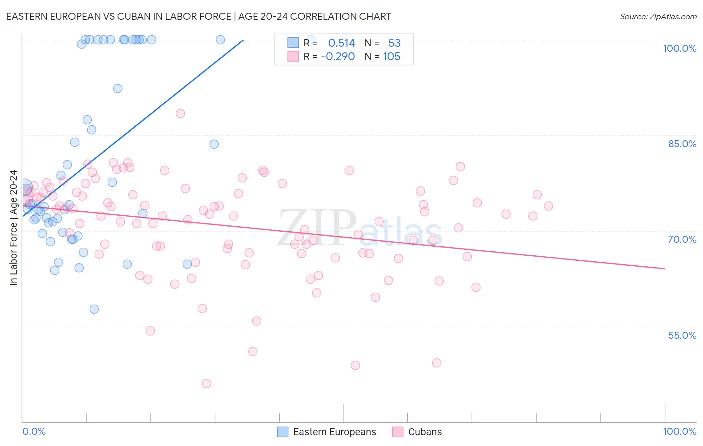 Eastern European vs Cuban In Labor Force | Age 20-24