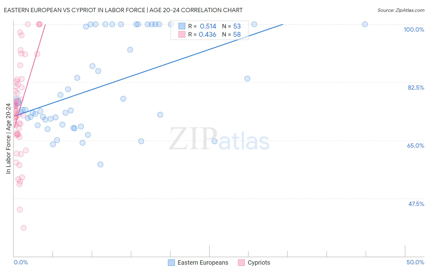 Eastern European vs Cypriot In Labor Force | Age 20-24