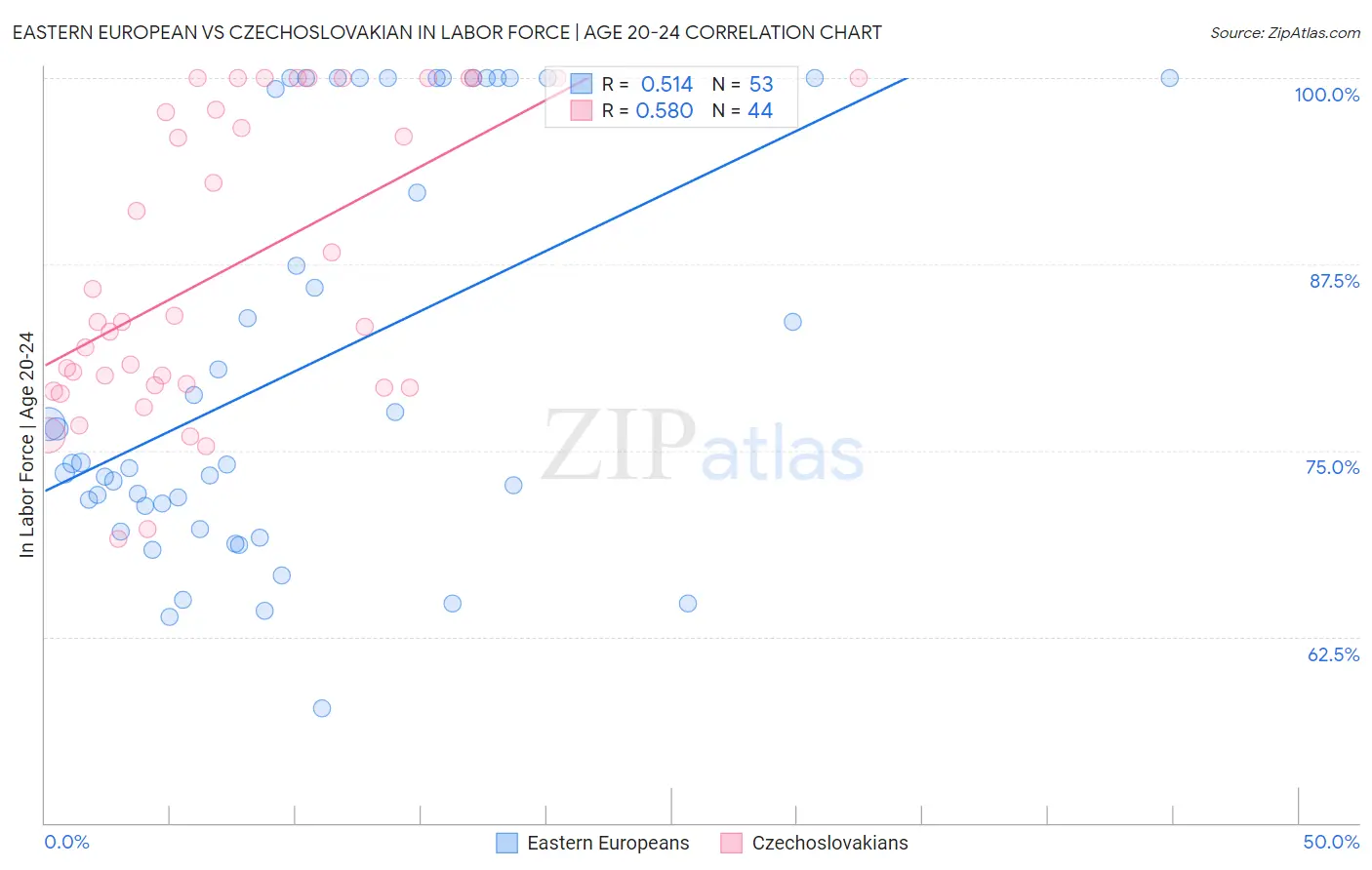 Eastern European vs Czechoslovakian In Labor Force | Age 20-24