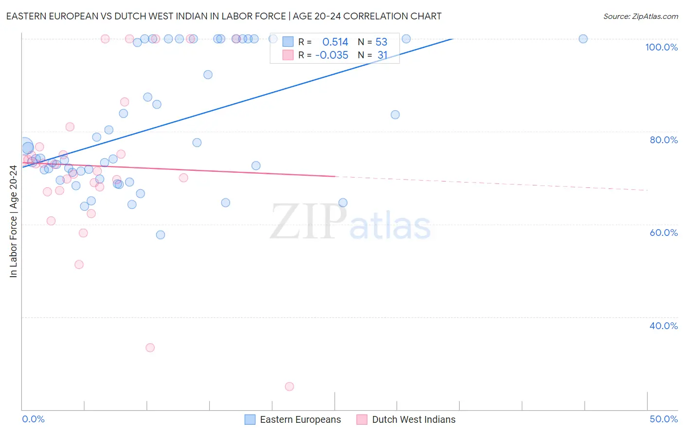 Eastern European vs Dutch West Indian In Labor Force | Age 20-24