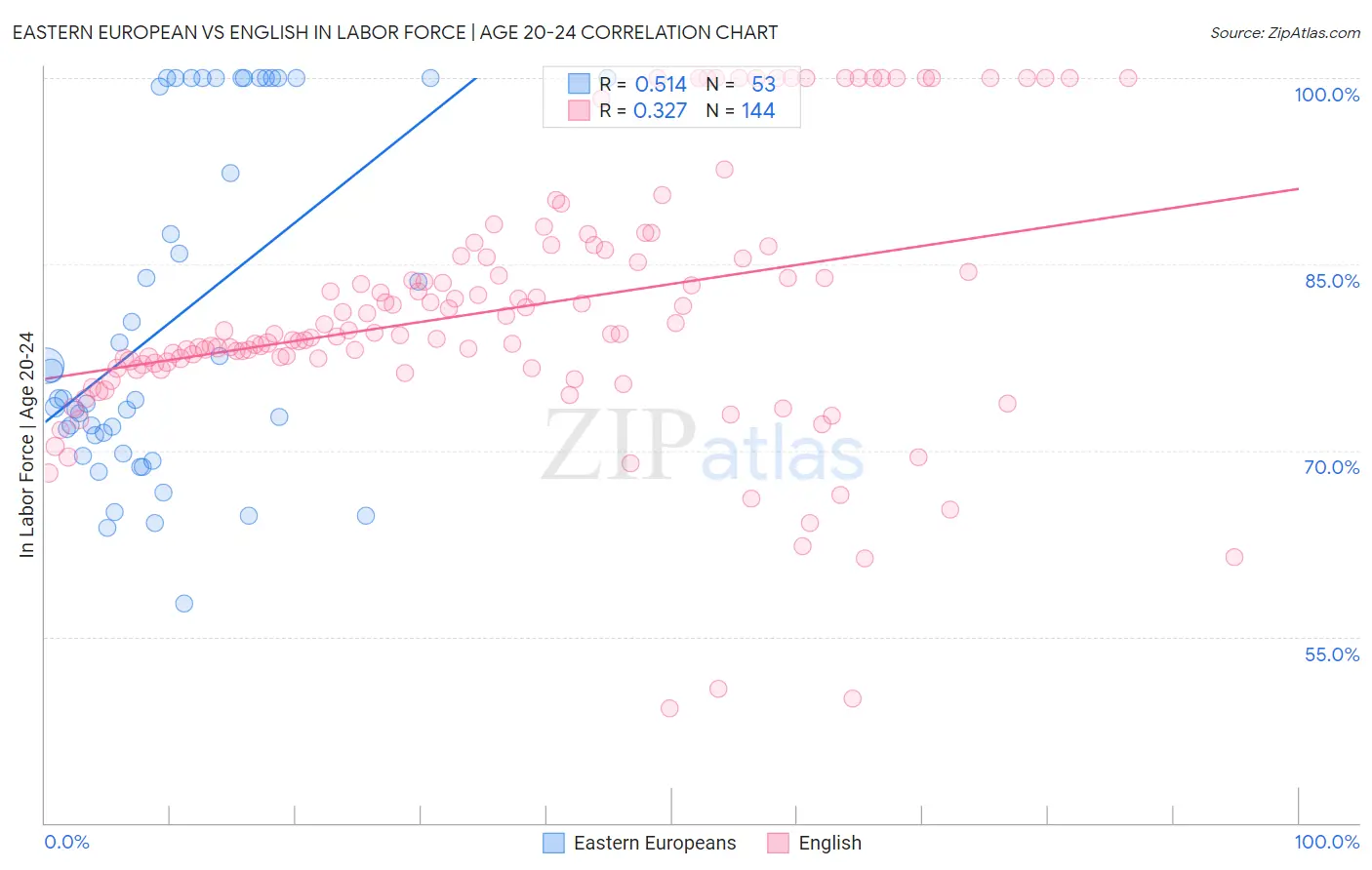 Eastern European vs English In Labor Force | Age 20-24