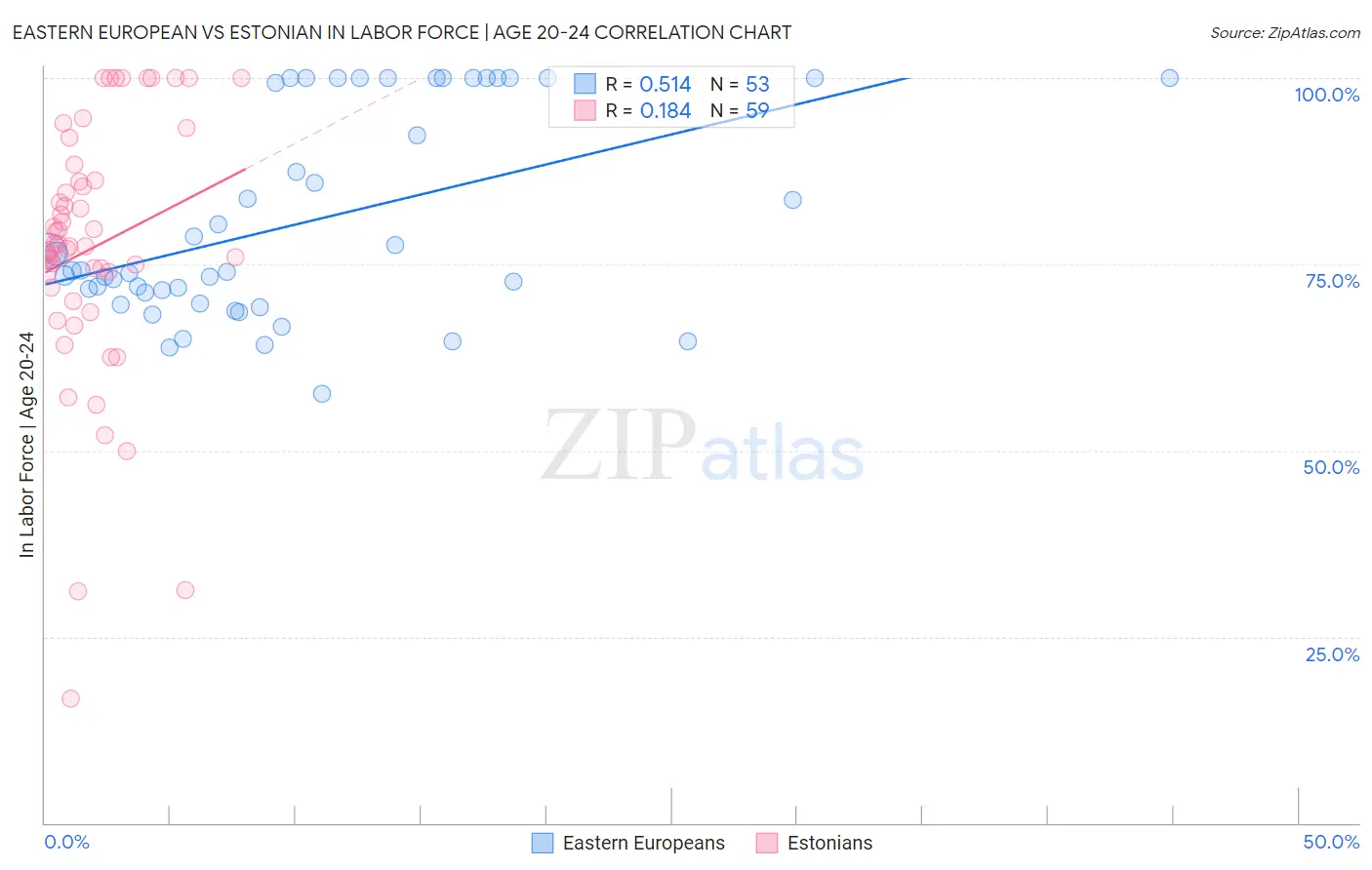Eastern European vs Estonian In Labor Force | Age 20-24