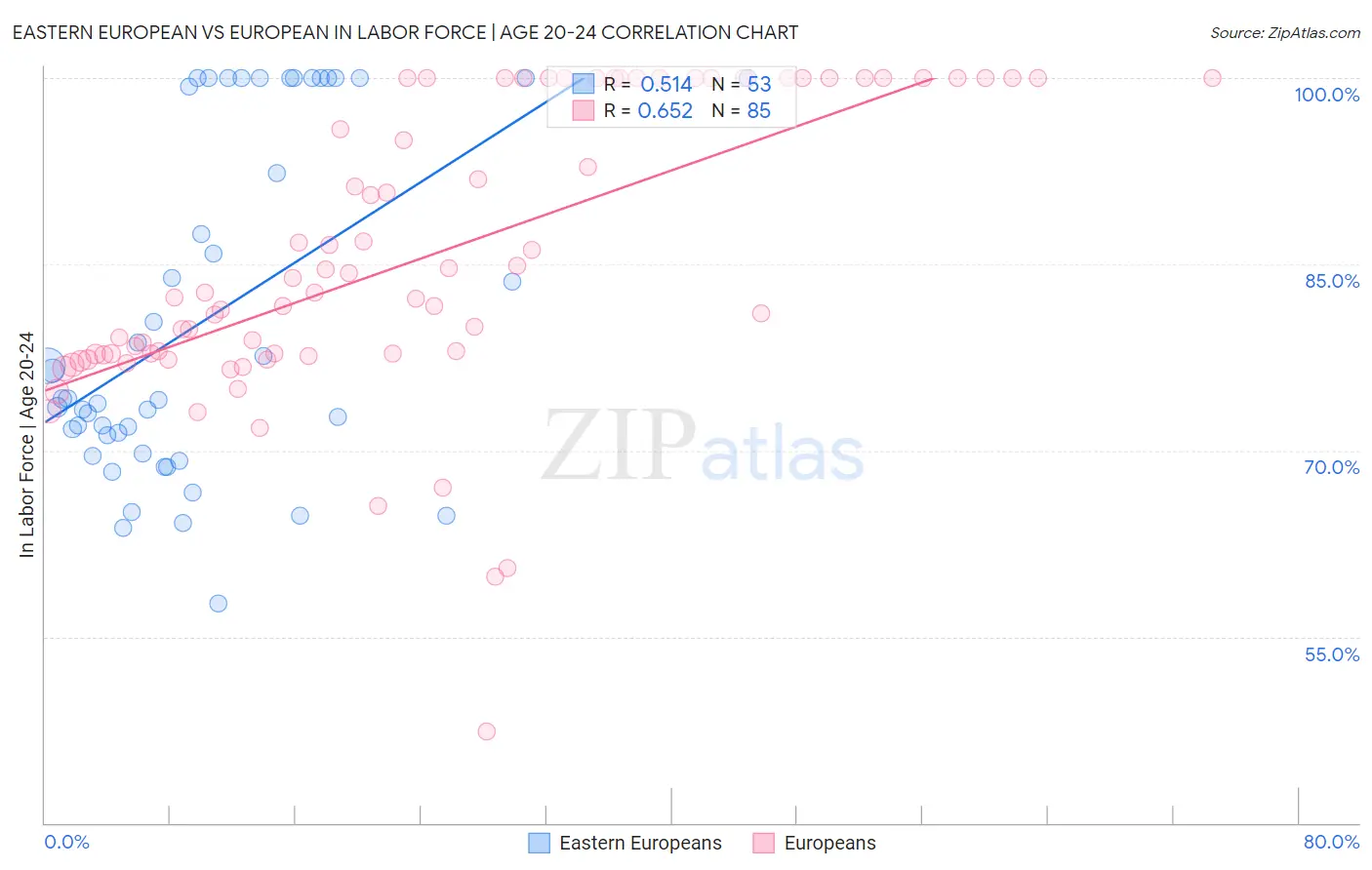 Eastern European vs European In Labor Force | Age 20-24