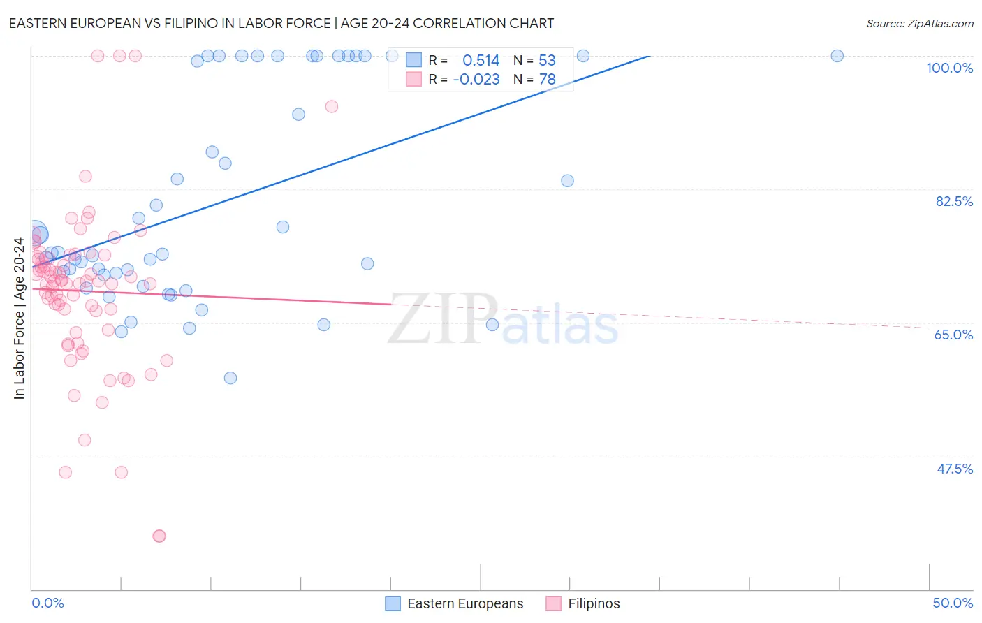 Eastern European vs Filipino In Labor Force | Age 20-24