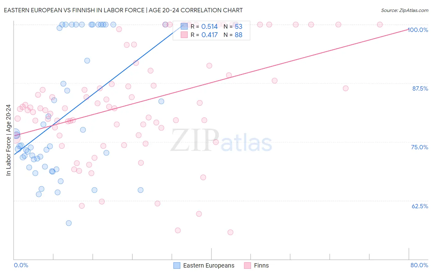 Eastern European vs Finnish In Labor Force | Age 20-24