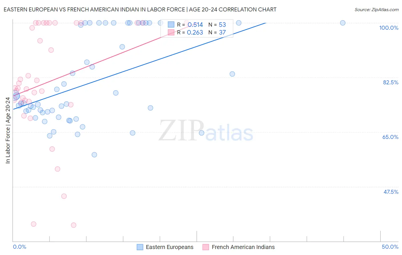 Eastern European vs French American Indian In Labor Force | Age 20-24