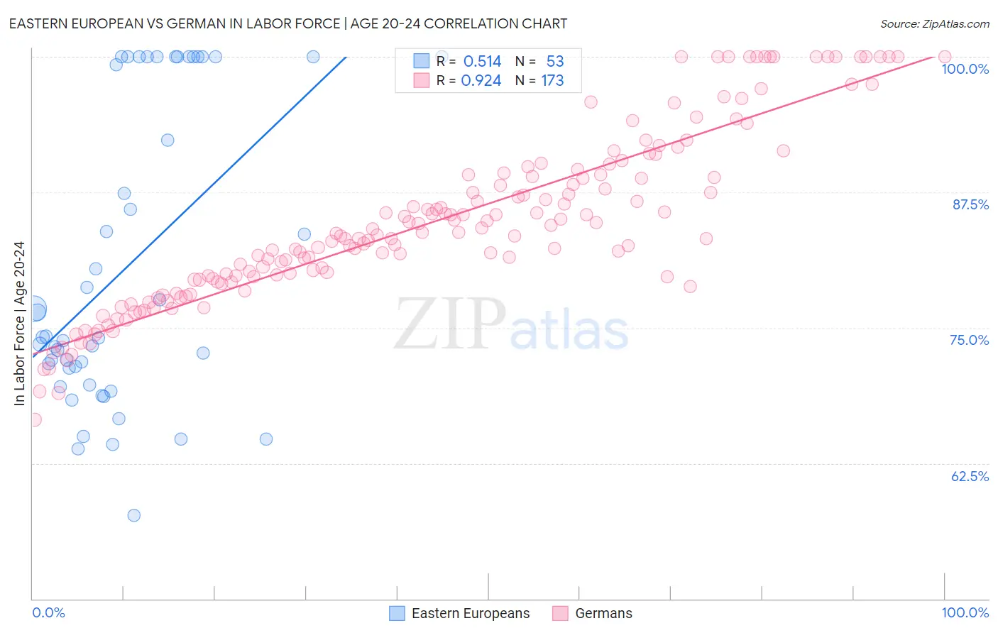 Eastern European vs German In Labor Force | Age 20-24