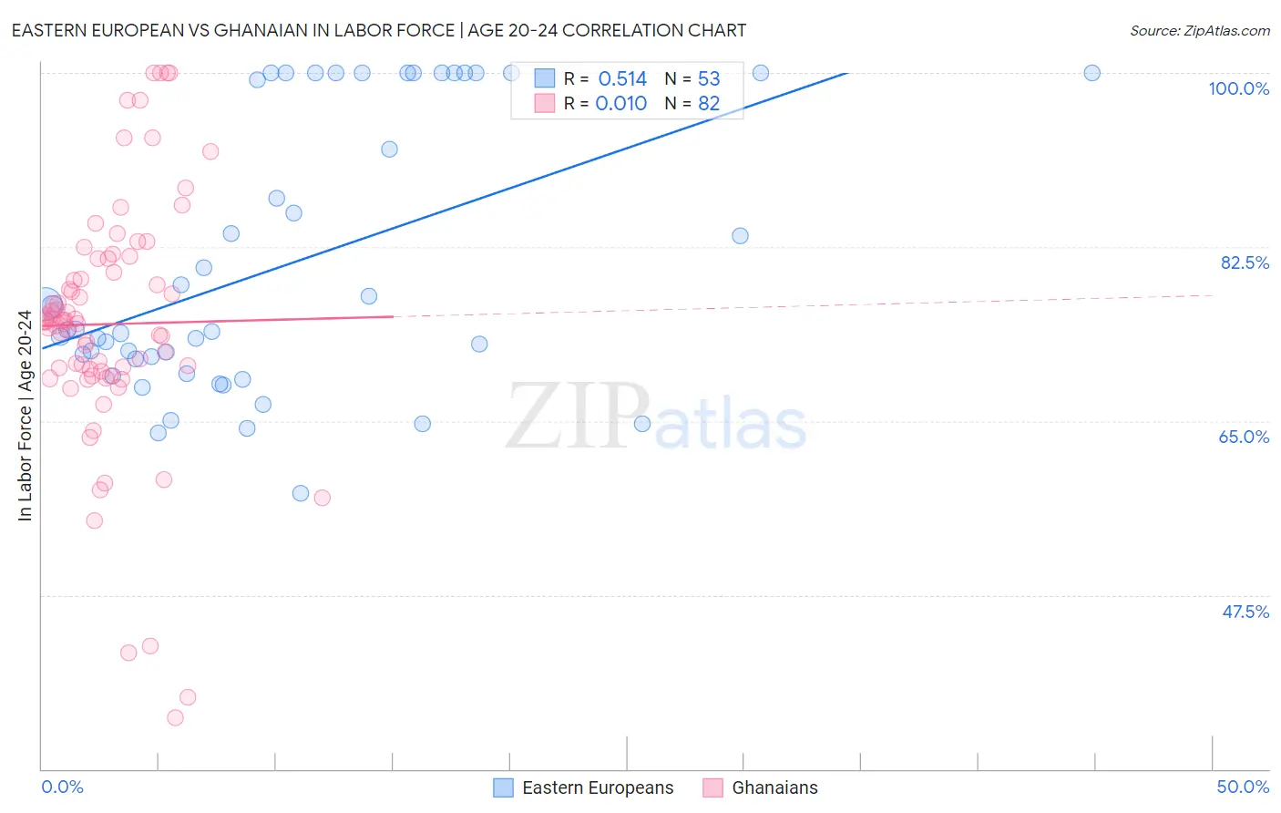 Eastern European vs Ghanaian In Labor Force | Age 20-24