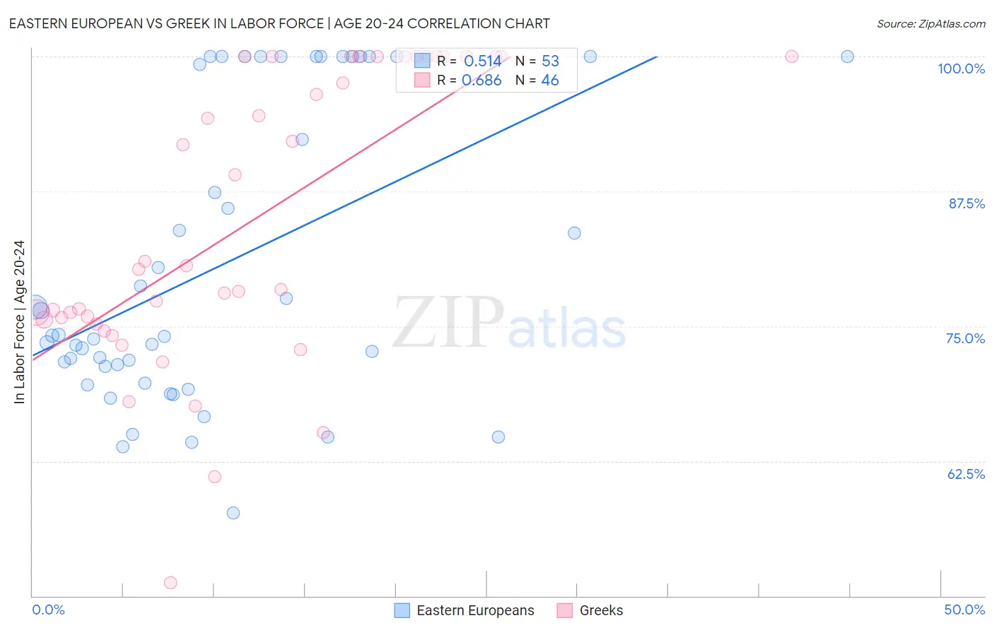 Eastern European vs Greek In Labor Force | Age 20-24