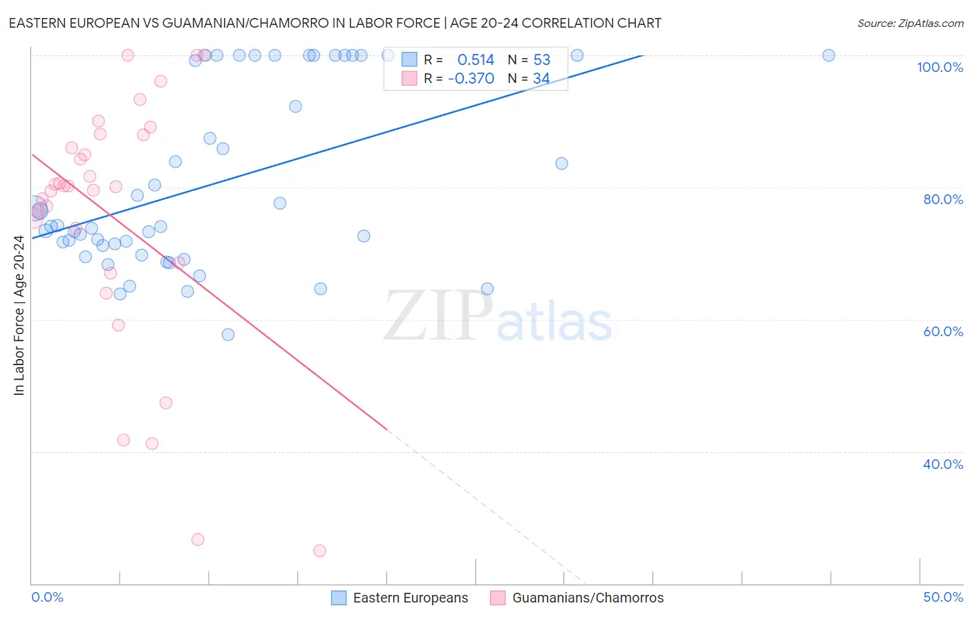 Eastern European vs Guamanian/Chamorro In Labor Force | Age 20-24