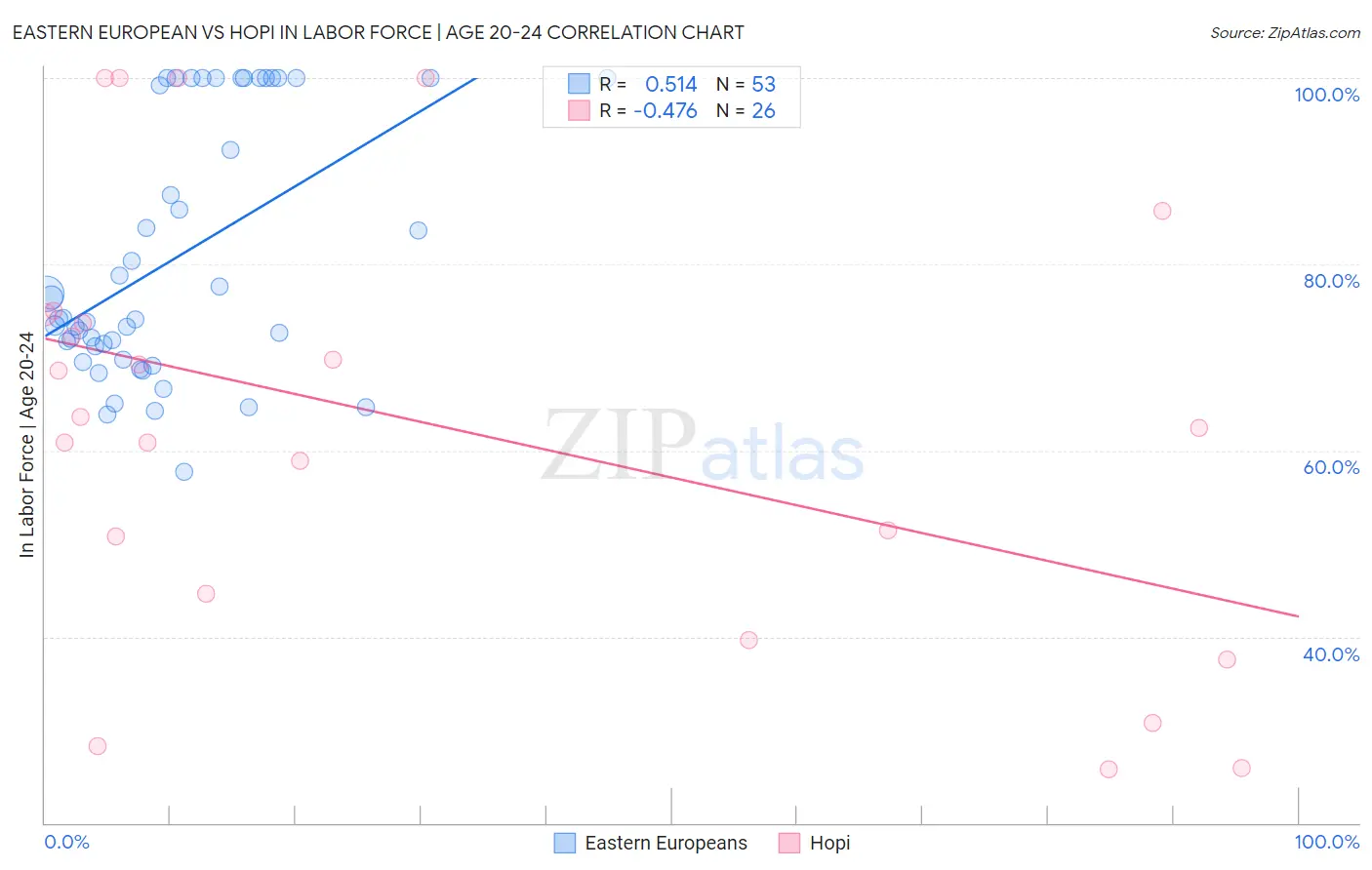Eastern European vs Hopi In Labor Force | Age 20-24