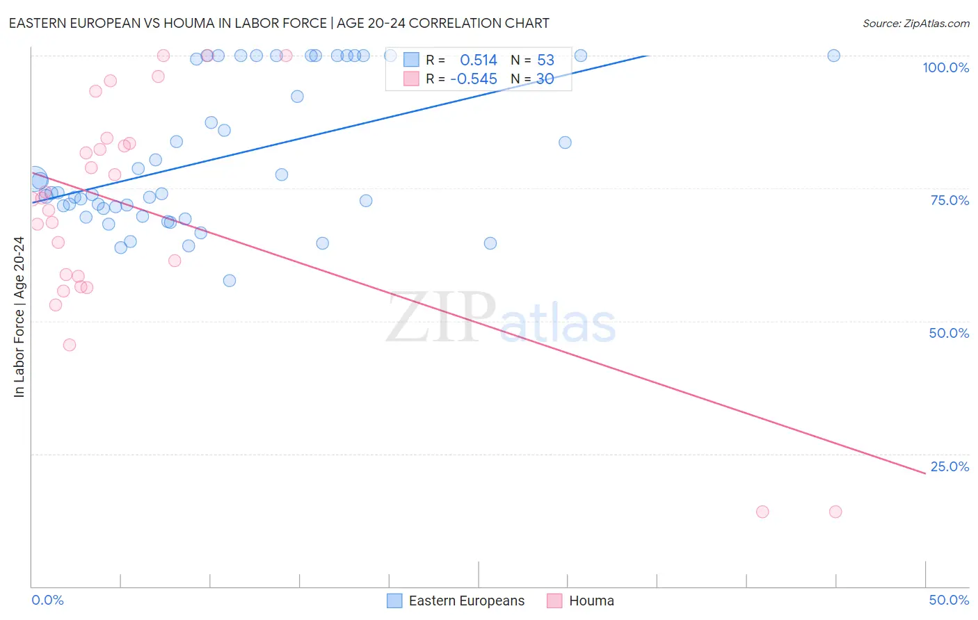 Eastern European vs Houma In Labor Force | Age 20-24