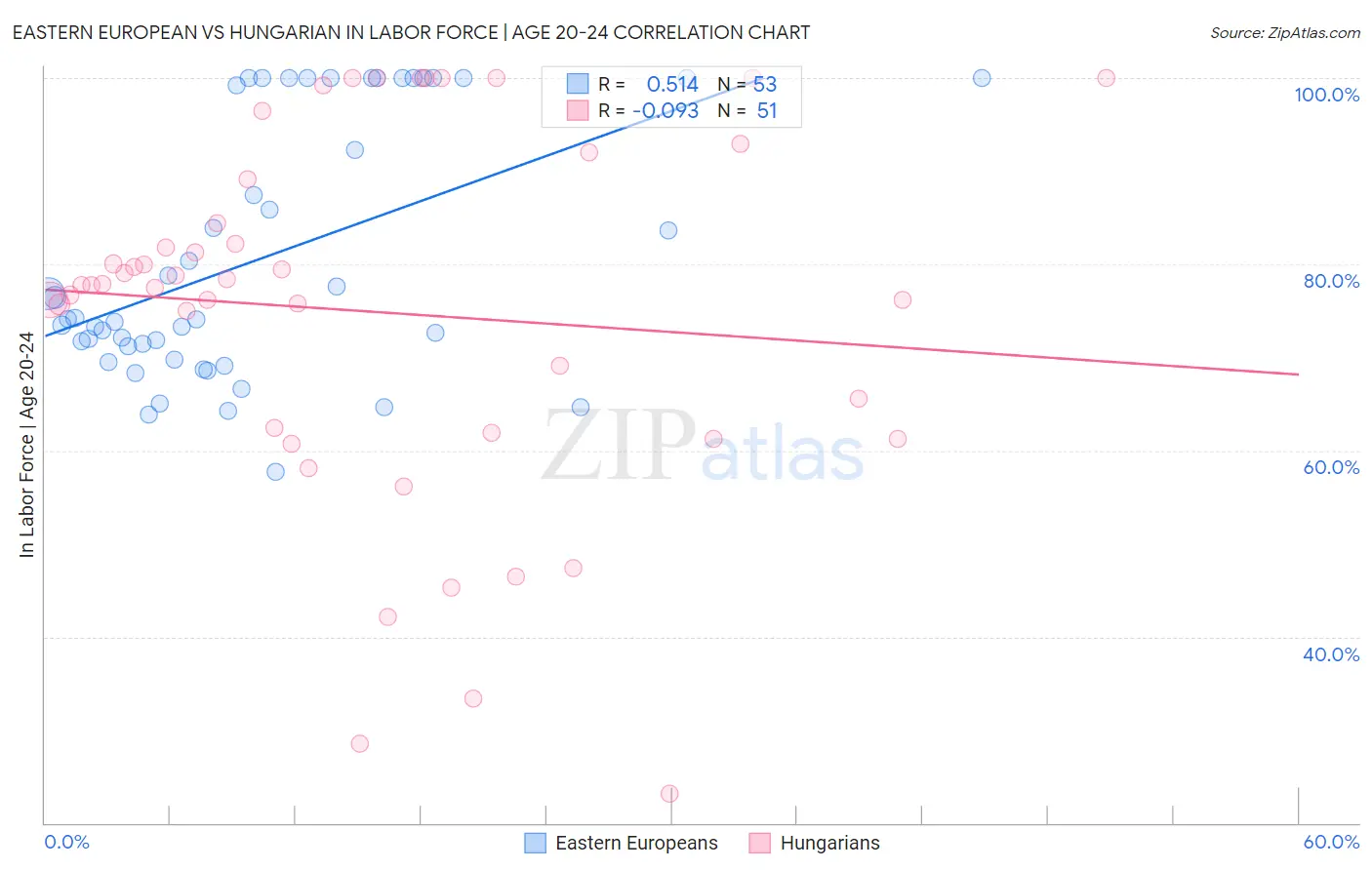 Eastern European vs Hungarian In Labor Force | Age 20-24