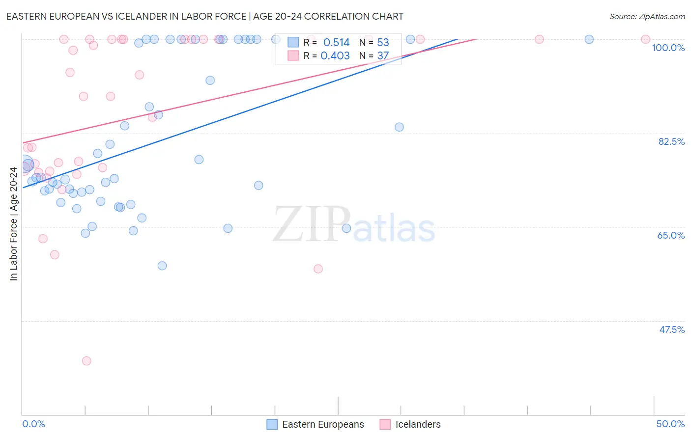 Eastern European vs Icelander In Labor Force | Age 20-24