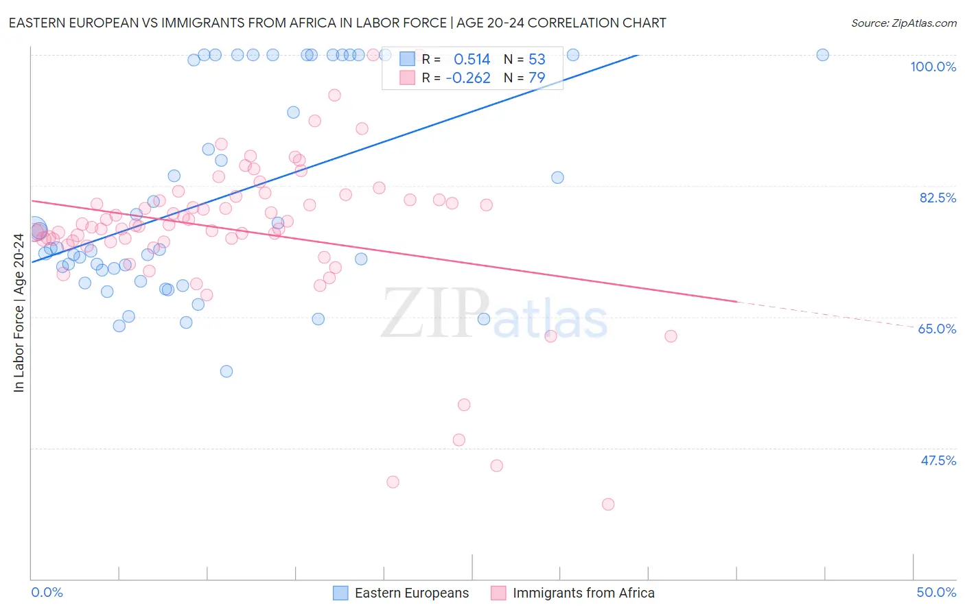 Eastern European vs Immigrants from Africa In Labor Force | Age 20-24