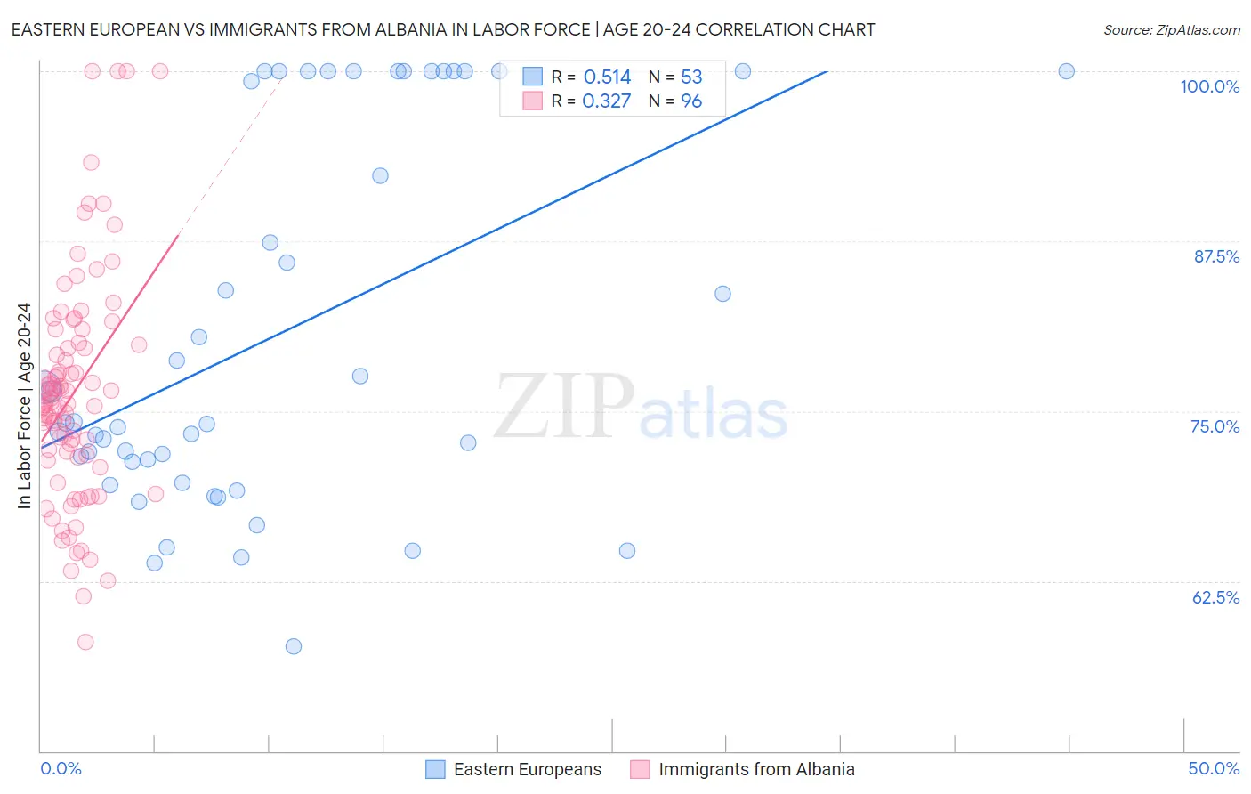 Eastern European vs Immigrants from Albania In Labor Force | Age 20-24