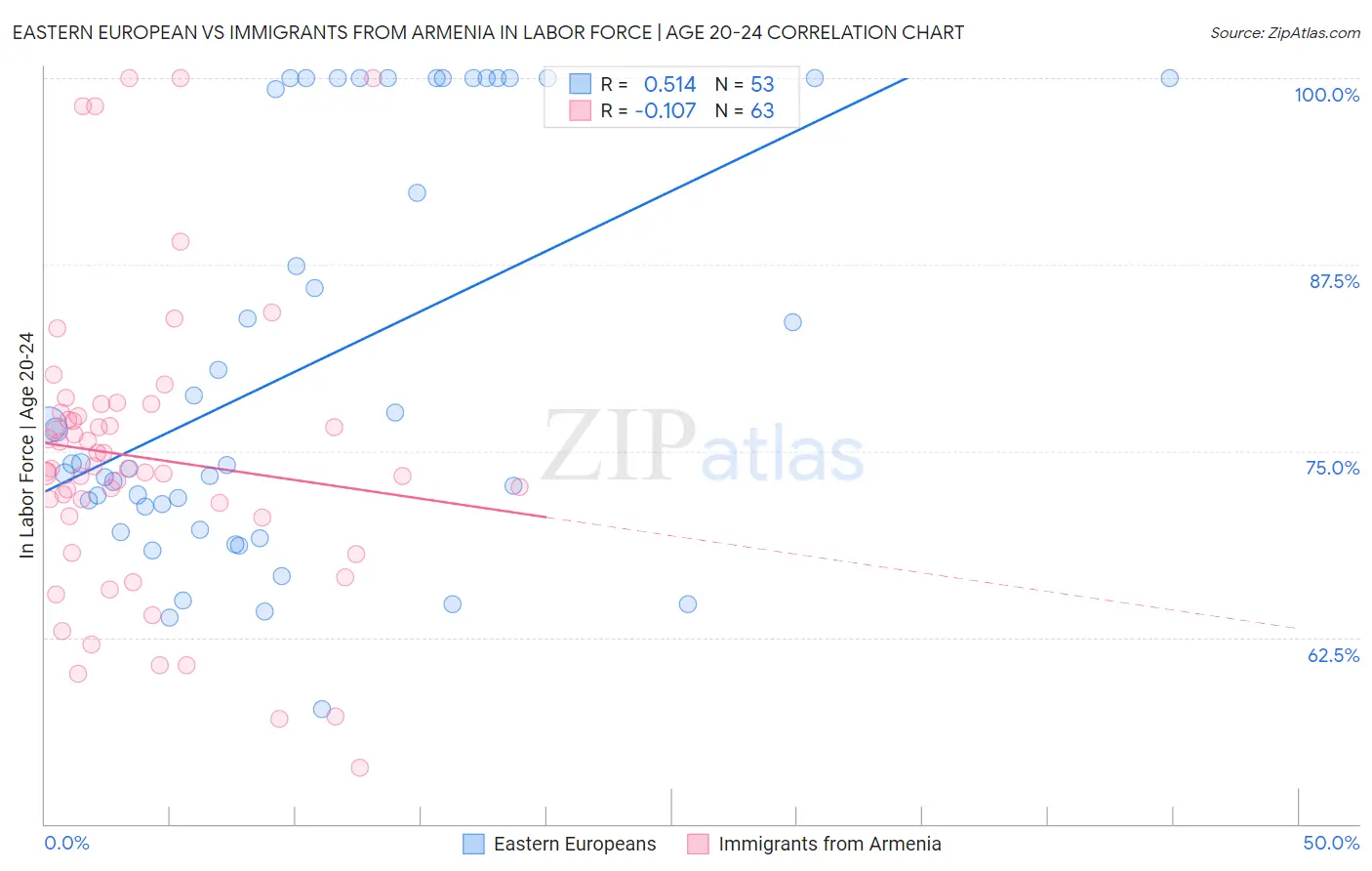 Eastern European vs Immigrants from Armenia In Labor Force | Age 20-24