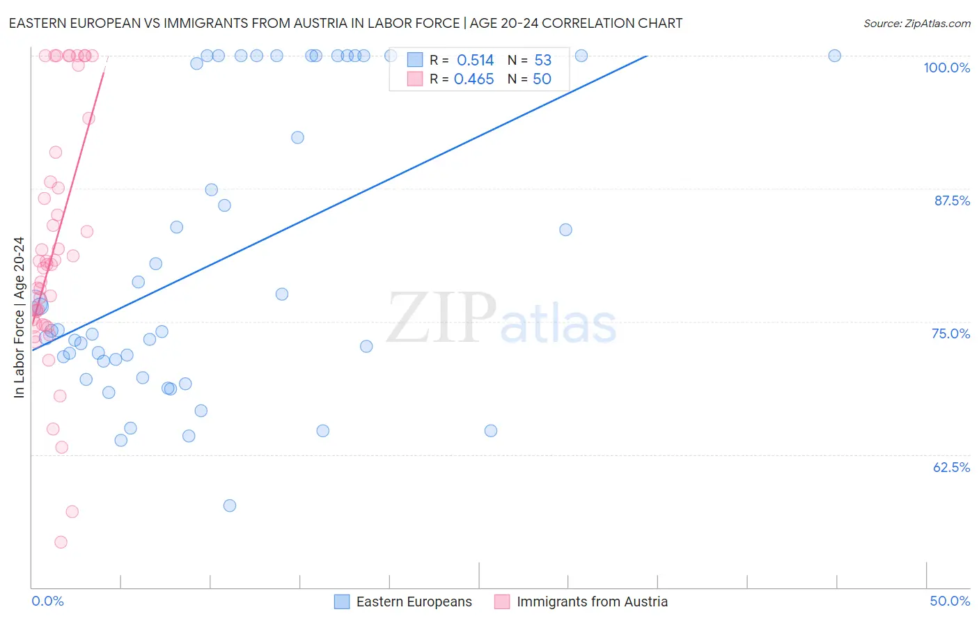 Eastern European vs Immigrants from Austria In Labor Force | Age 20-24