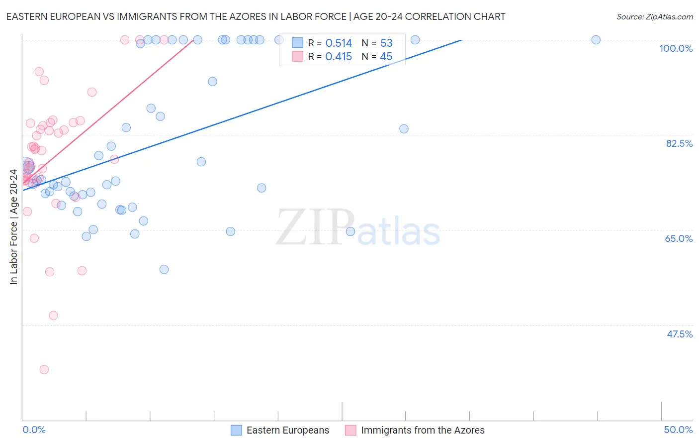 Eastern European vs Immigrants from the Azores In Labor Force | Age 20-24