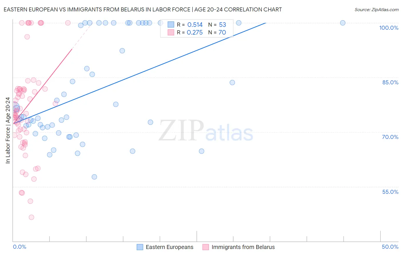 Eastern European vs Immigrants from Belarus In Labor Force | Age 20-24