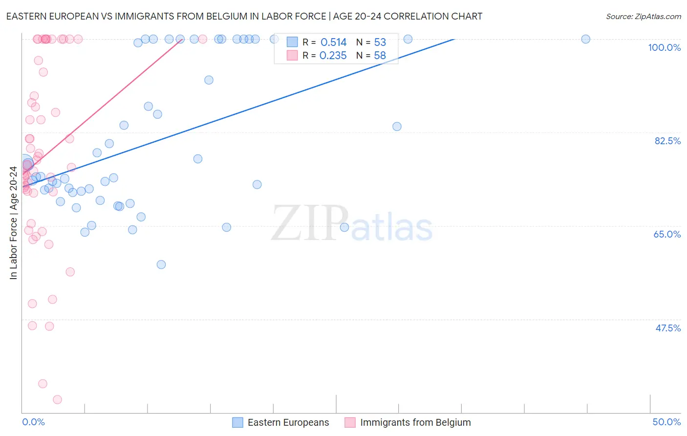 Eastern European vs Immigrants from Belgium In Labor Force | Age 20-24