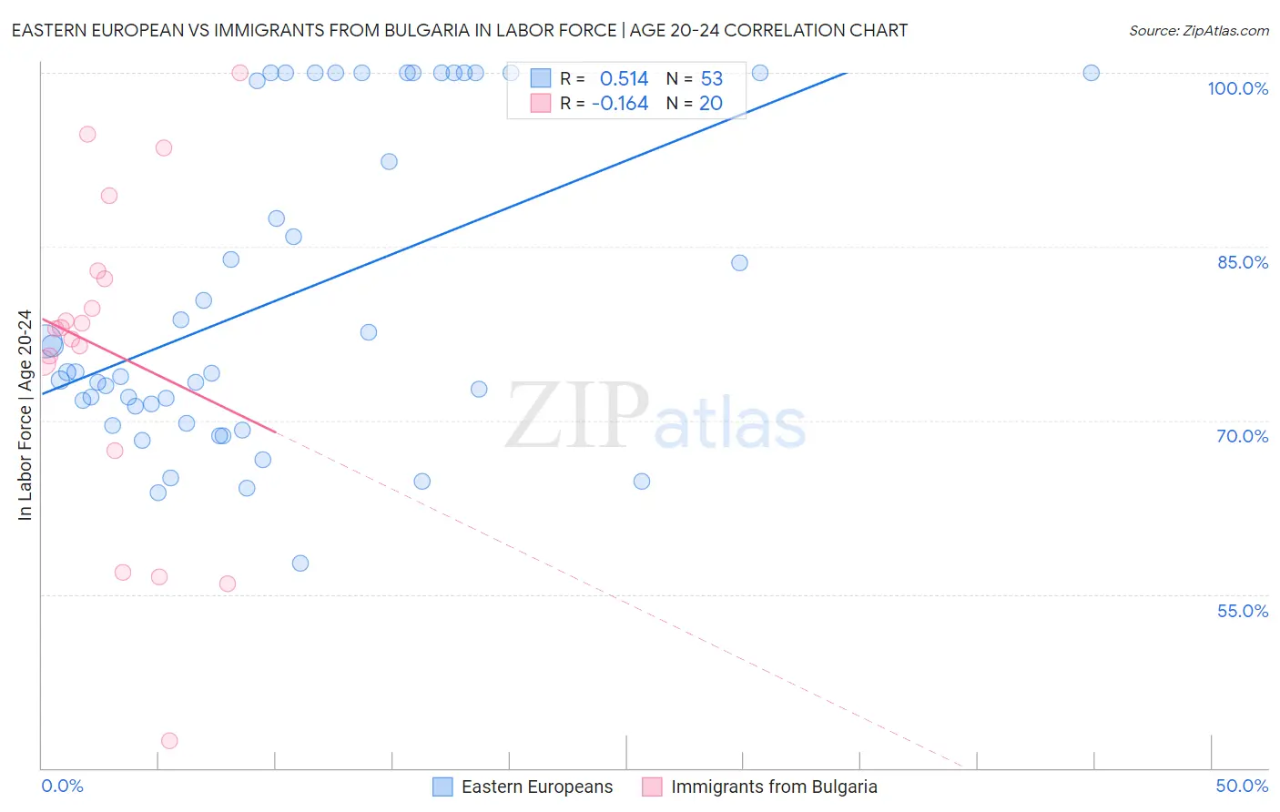 Eastern European vs Immigrants from Bulgaria In Labor Force | Age 20-24