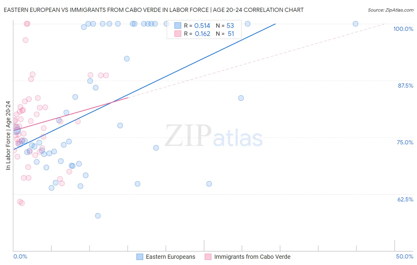 Eastern European vs Immigrants from Cabo Verde In Labor Force | Age 20-24