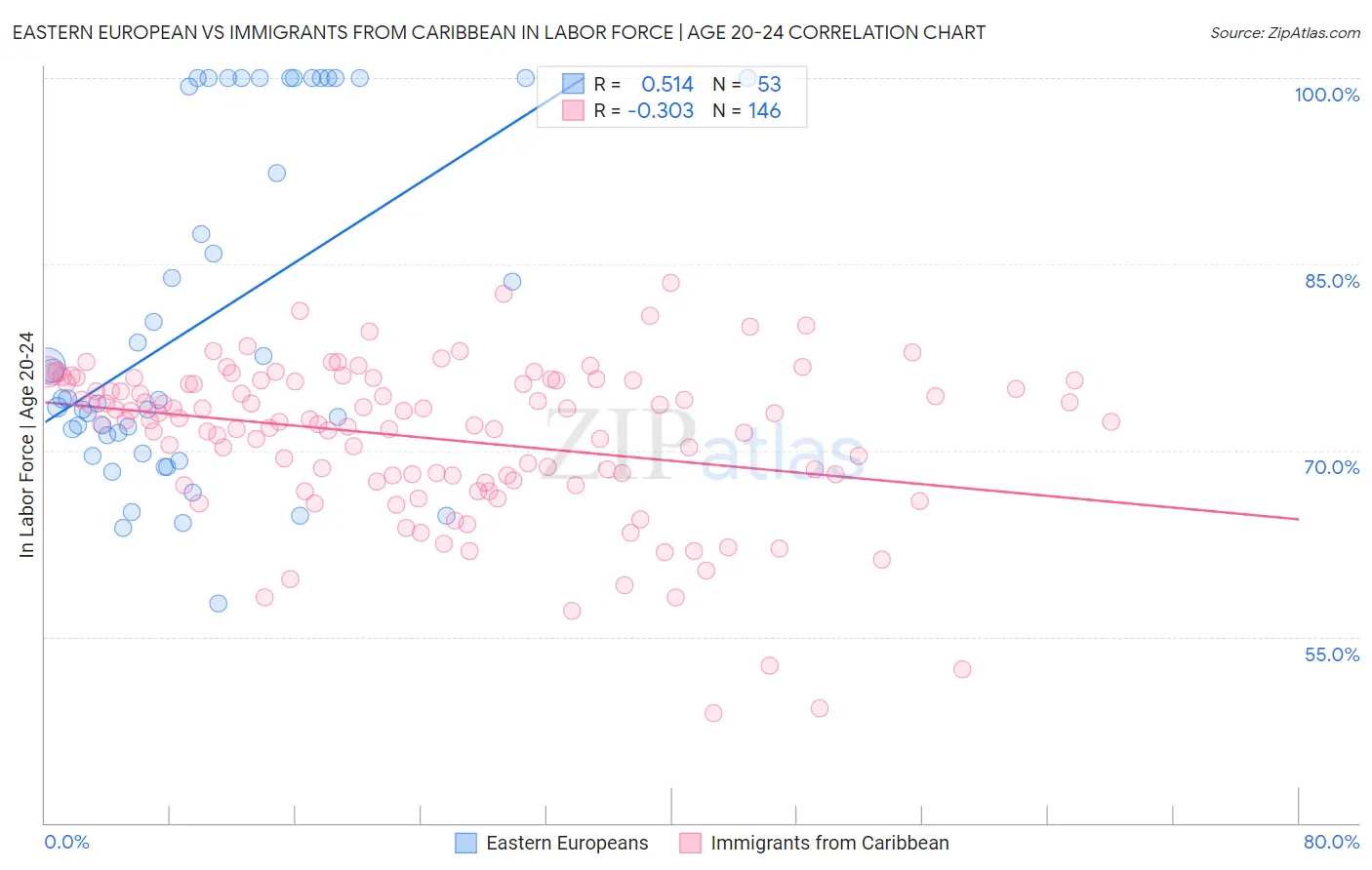 Eastern European vs Immigrants from Caribbean In Labor Force | Age 20-24