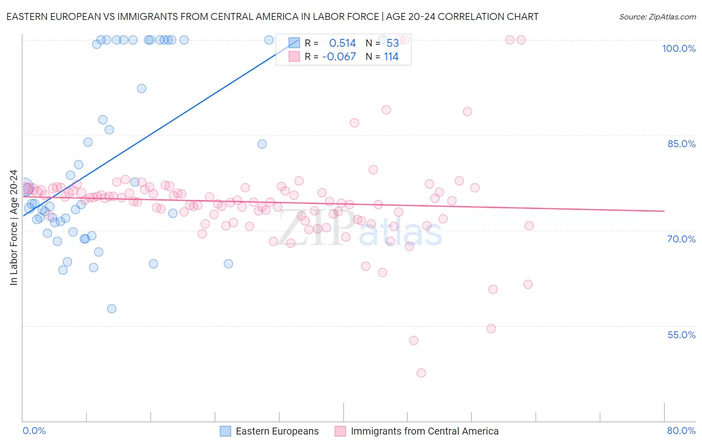 Eastern European vs Immigrants from Central America In Labor Force | Age 20-24