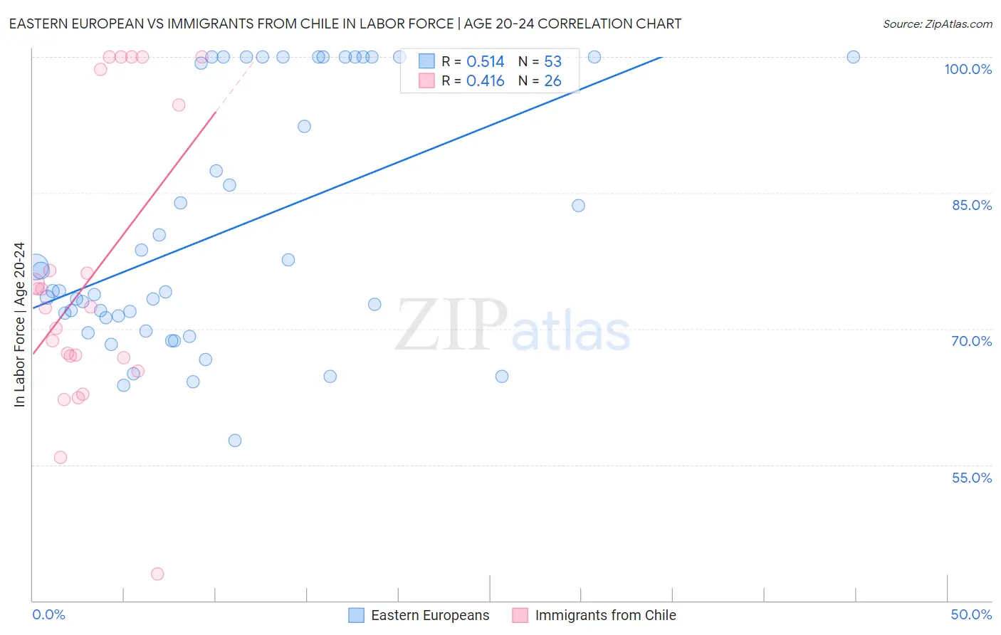 Eastern European vs Immigrants from Chile In Labor Force | Age 20-24
