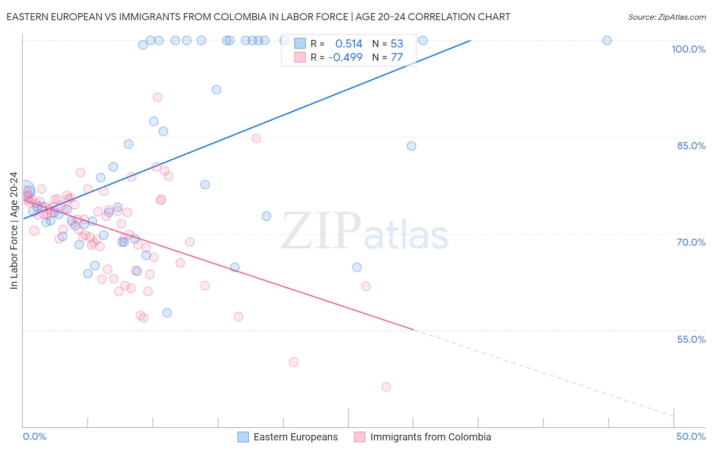 Eastern European vs Immigrants from Colombia In Labor Force | Age 20-24