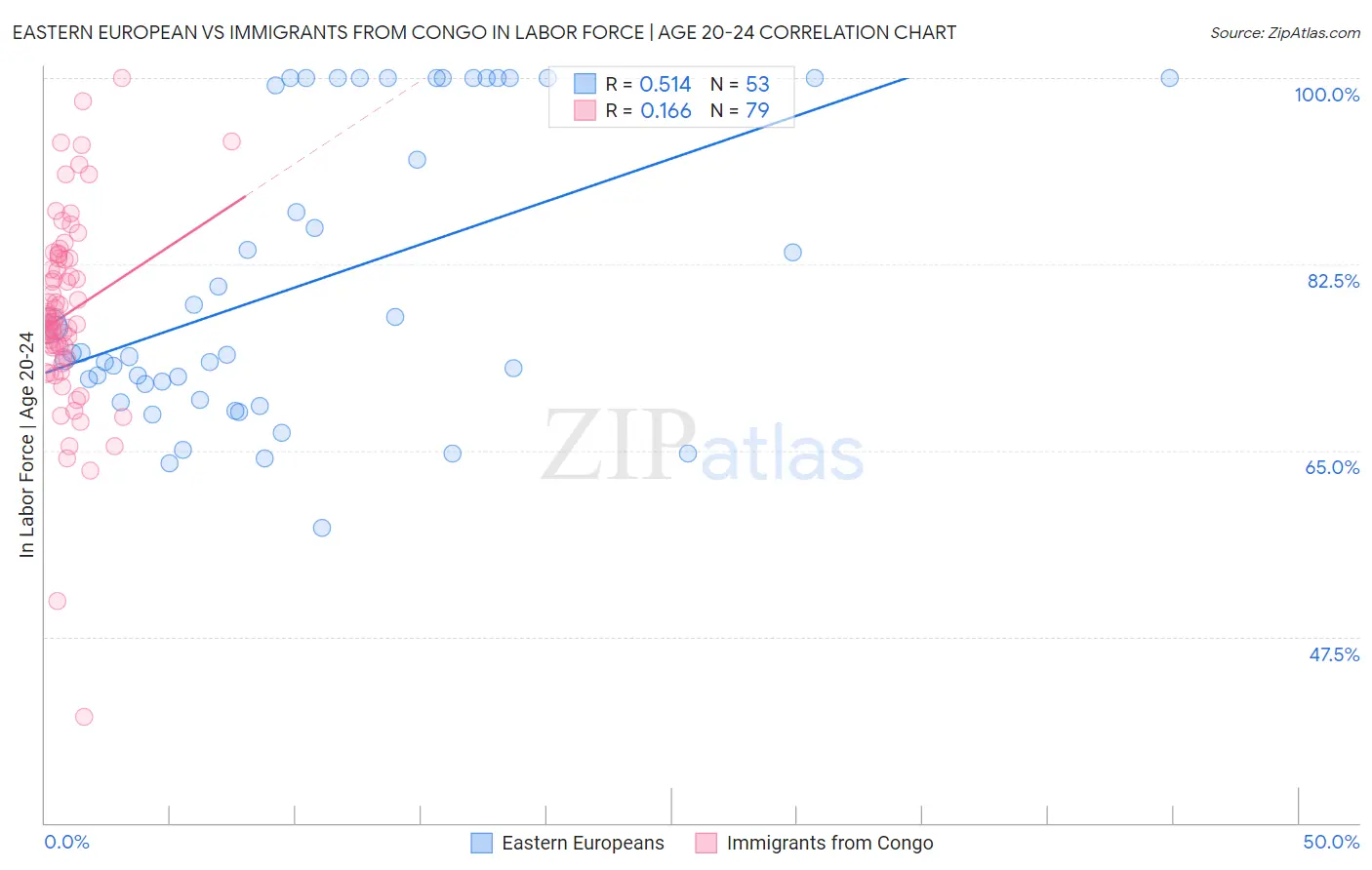 Eastern European vs Immigrants from Congo In Labor Force | Age 20-24